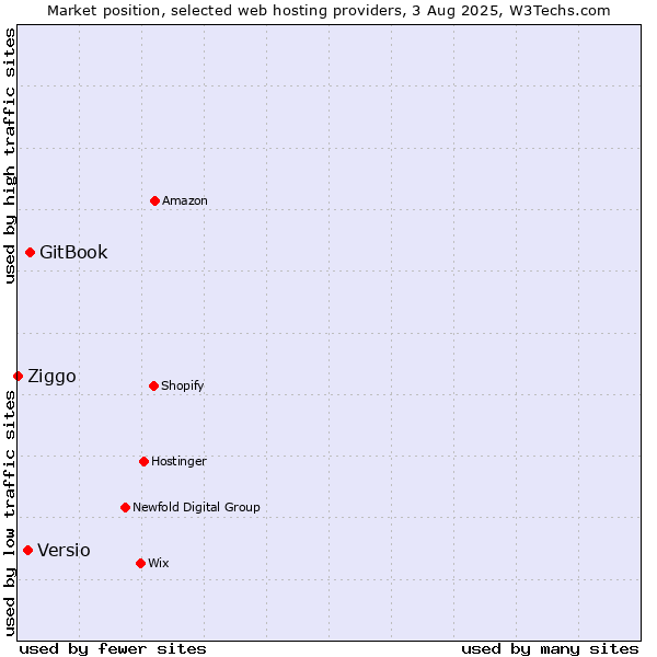 Market position of GitBook vs. Versio vs. Ziggo