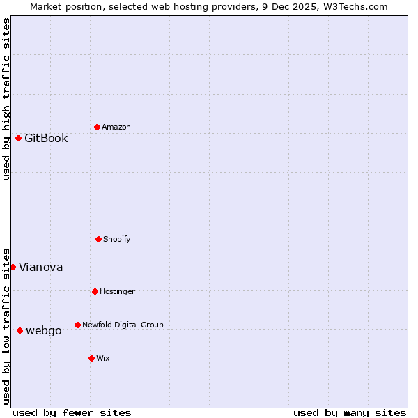 Market position of webgo vs. GitBook vs. Vianova