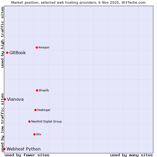 Market position of GitBook vs. Vianova vs. Webhost Python