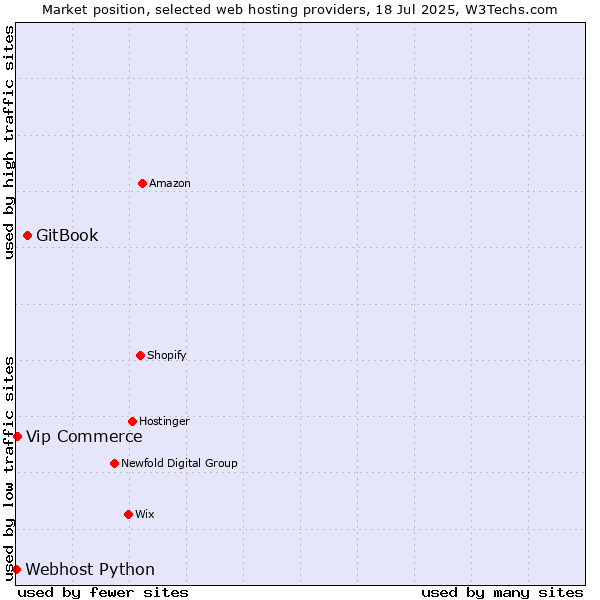 Market position of GitBook vs. Vip Commerce vs. Webhost Python