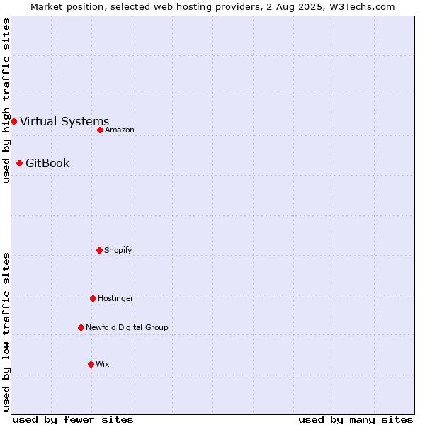 Market position of GitBook vs. Virtual Systems
