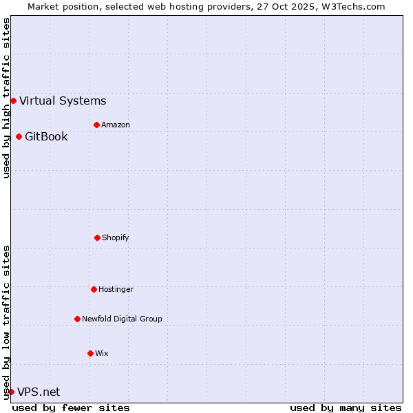 Market position of GitBook vs. Virtual Systems vs. VPS.net