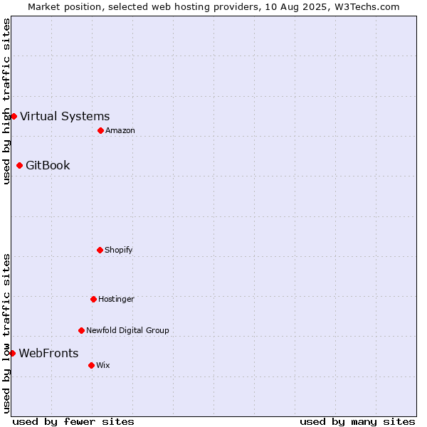Market position of GitBook vs. Virtual Systems vs. WebFronts