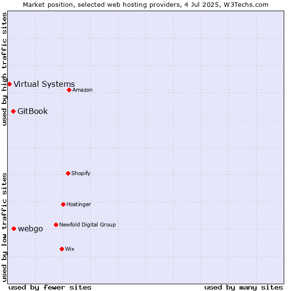 Market position of webgo vs. GitBook vs. Virtual Systems
