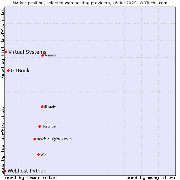 Market position of GitBook vs. Virtual Systems vs. Webhost Python