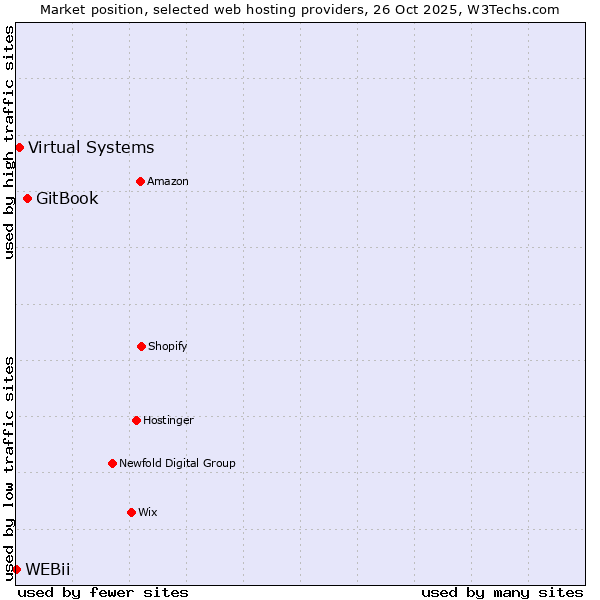 Market position of GitBook vs. Virtual Systems vs. WEBii