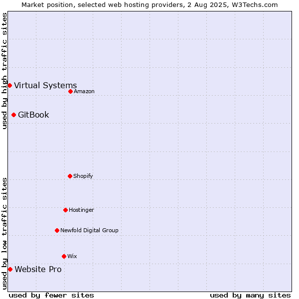 Market position of GitBook vs. Website Pro vs. Virtual Systems