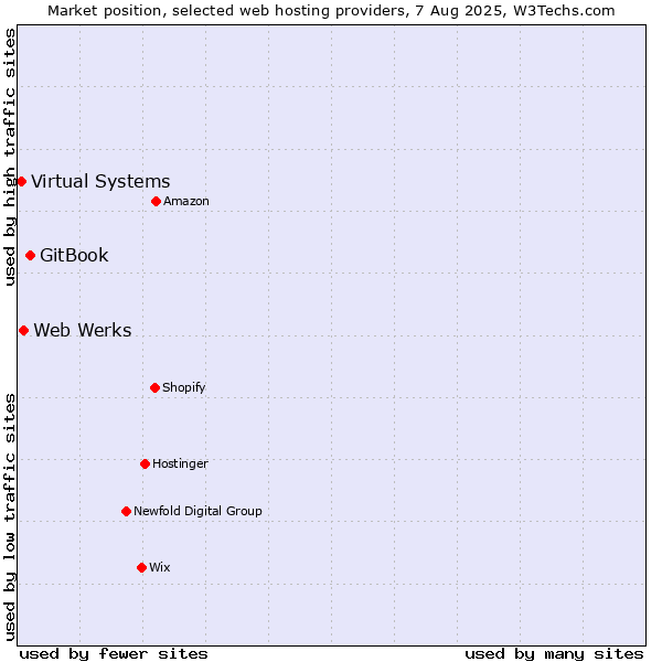 Market position of GitBook vs. Web Werks vs. Virtual Systems