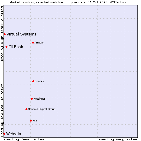 Market position of GitBook vs. Virtual Systems vs. Webydo