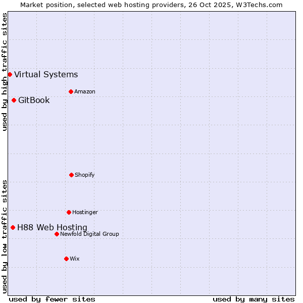 Market position of GitBook vs. H88 Web Hosting vs. Virtual Systems