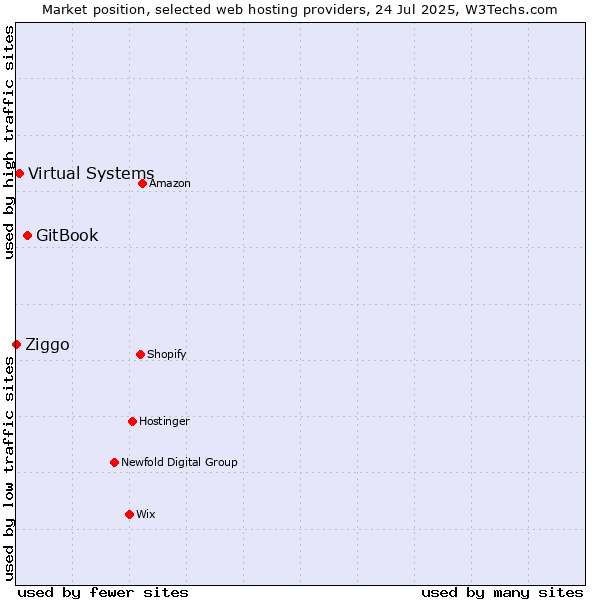 Market position of GitBook vs. Virtual Systems vs. Ziggo
