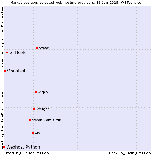 Market position of GitBook vs. Visualsoft vs. Webhost Python