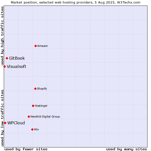 Market position of GitBook vs. WPCloud vs. Visualsoft