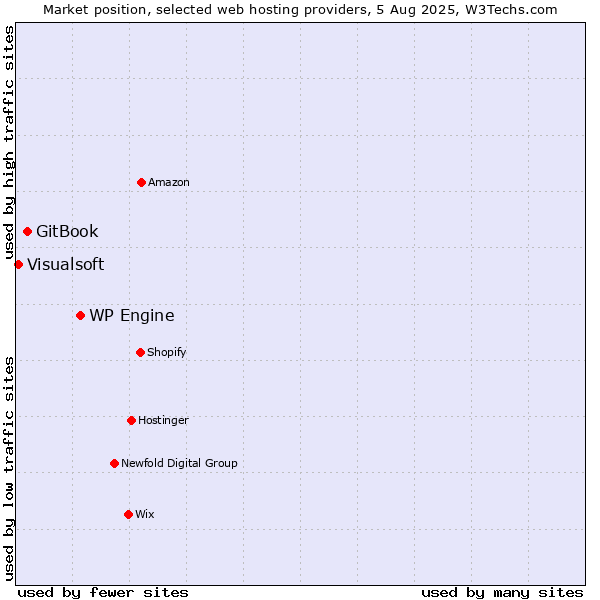 Market position of WP Engine vs. GitBook vs. Visualsoft