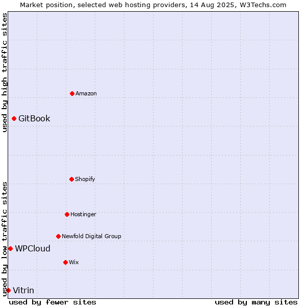 Market position of GitBook vs. WPCloud vs. Vitrin
