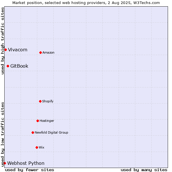 Market position of GitBook vs. Vivacom vs. Webhost Python
