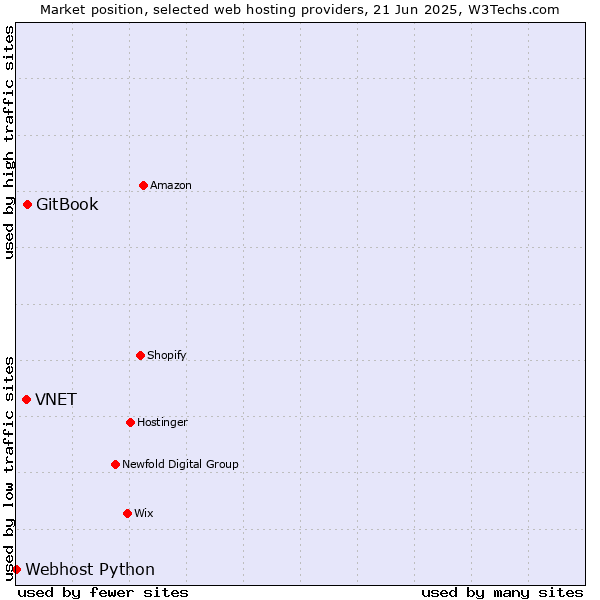 Market position of GitBook vs. VNET vs. Webhost Python