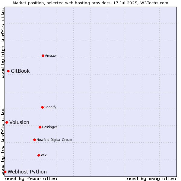 Market position of GitBook vs. Volusion vs. Webhost Python