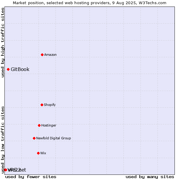 Market position of GitBook vs. we22 vs. VPS.net