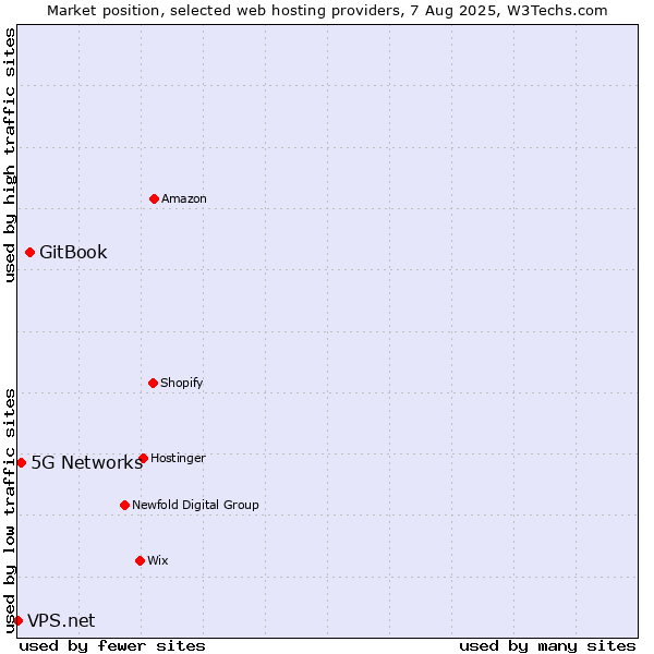 Market position of GitBook vs. 5G Networks vs. VPS.net