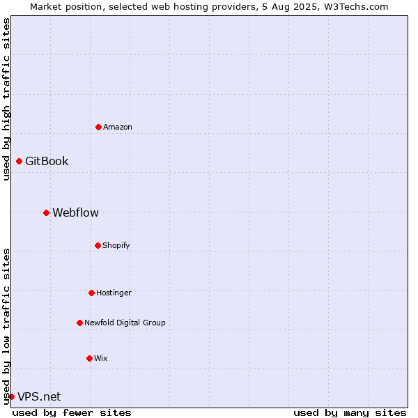 Market position of Webflow vs. GitBook vs. VPS.net