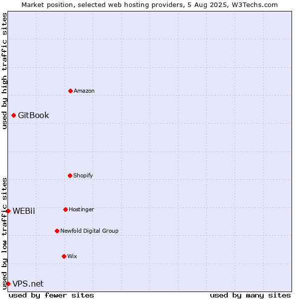 Market position of GitBook vs. VPS.net vs. WEBii