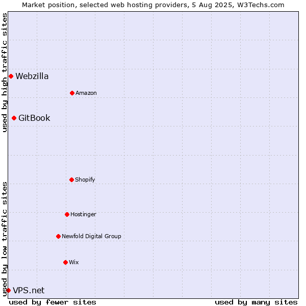 Market position of GitBook vs. Webzilla vs. VPS.net