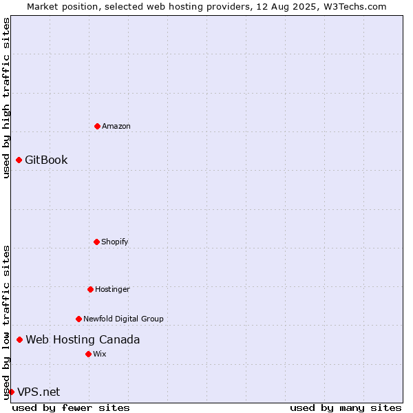 Market position of Web Hosting Canada vs. GitBook vs. VPS.net