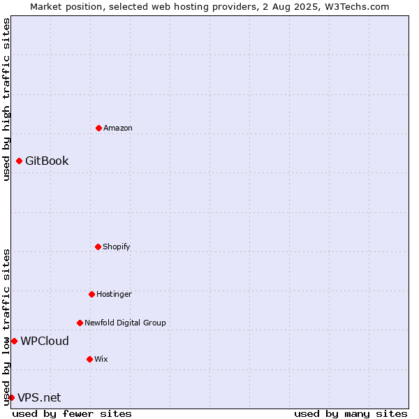 Market position of GitBook vs. WPCloud vs. VPS.net