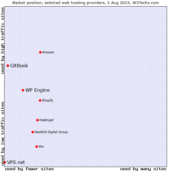 Market position of WP Engine vs. GitBook vs. VPS.net