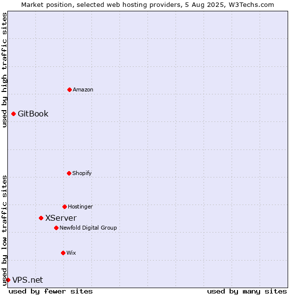 Market position of XServer vs. GitBook vs. VPS.net