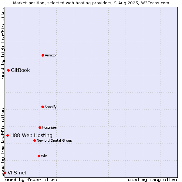 Market position of GitBook vs. H88 Web Hosting vs. VPS.net