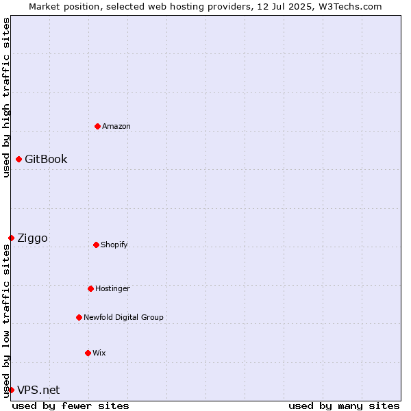 Market position of GitBook vs. Ziggo vs. VPS.net