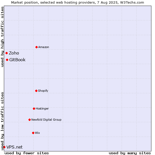 Market position of GitBook vs. Zoho vs. VPS.net