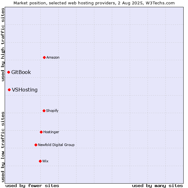Market position of VSHosting vs. GitBook