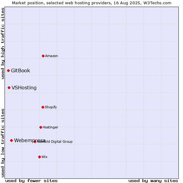 Market position of Webempresa vs. VSHosting vs. GitBook