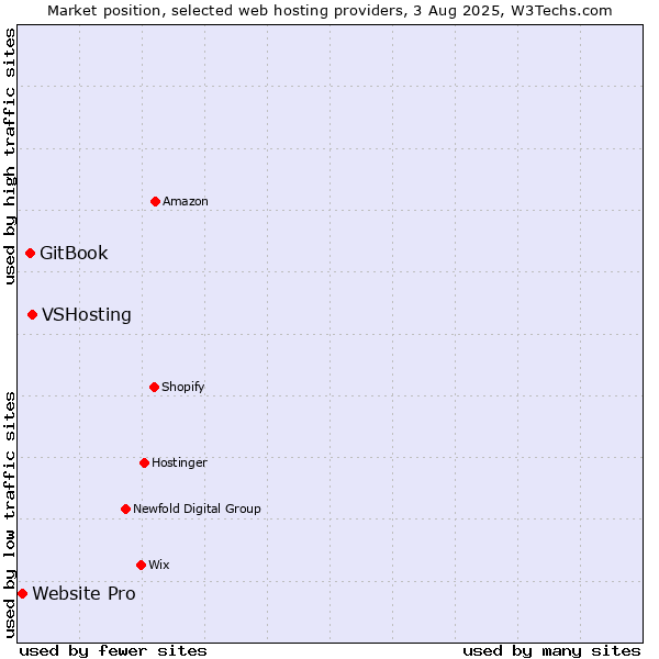 Market position of VSHosting vs. GitBook vs. Website Pro