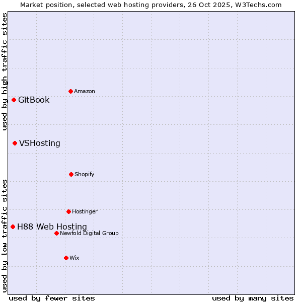 Market position of VSHosting vs. GitBook vs. H88 Web Hosting