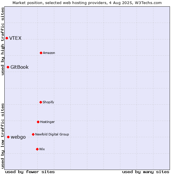 Market position of webgo vs. GitBook vs. VTEX