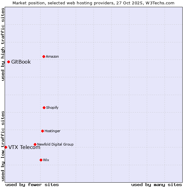 Market position of GitBook vs. VTX Telecom