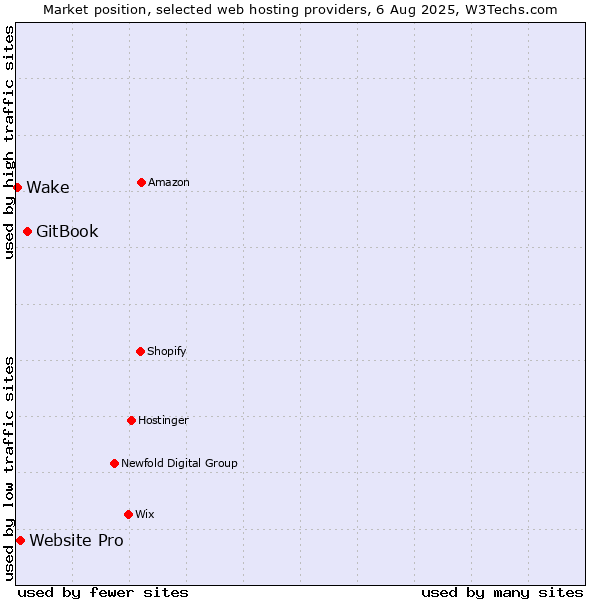 Market position of GitBook vs. Website Pro vs. Wake