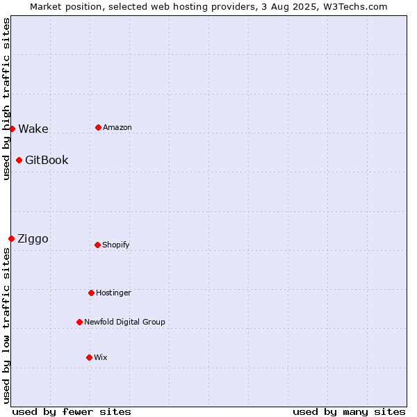 Market position of GitBook vs. Wake vs. Ziggo