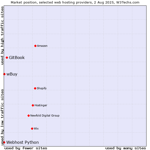 Market position of GitBook vs. wBuy vs. Webhost Python