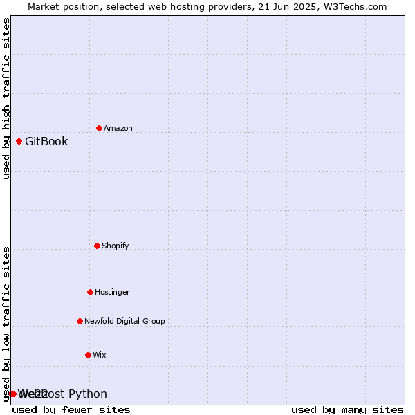 Market position of GitBook vs. we22 vs. Webhost Python