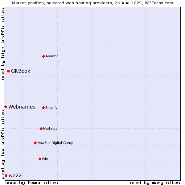 Market position of GitBook vs. we22 vs. Webnames