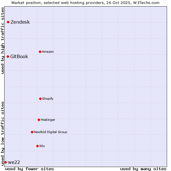 Market position of Zendesk vs. GitBook vs. we22