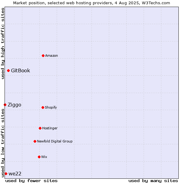 Market position of GitBook vs. we22 vs. Ziggo