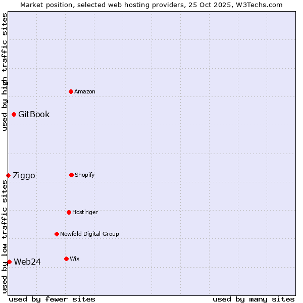 Market position of GitBook vs. Web24 vs. Ziggo
