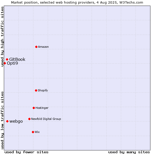 Market position of webgo vs. GitBook vs. Opti9
