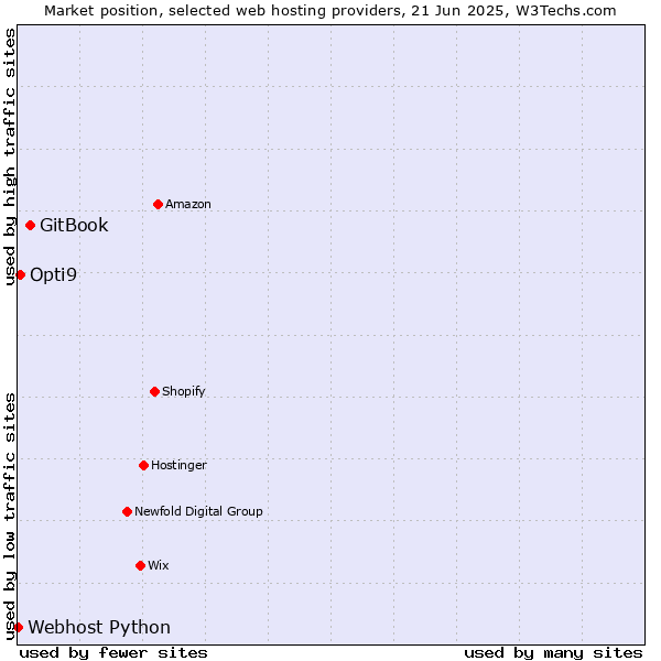 Market position of GitBook vs. Opti9 vs. Webhost Python